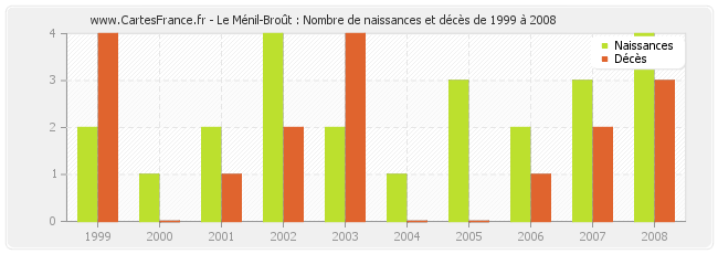 Le Ménil-Broût : Nombre de naissances et décès de 1999 à 2008